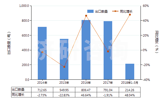 2014-2018年3月中國已配劑量頭孢噻肟制劑(包括制成零售包裝)(HS30042011)出口量及增速統(tǒng)計